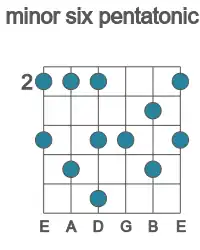 Guitar scale for B minor six pentatonic in position 2